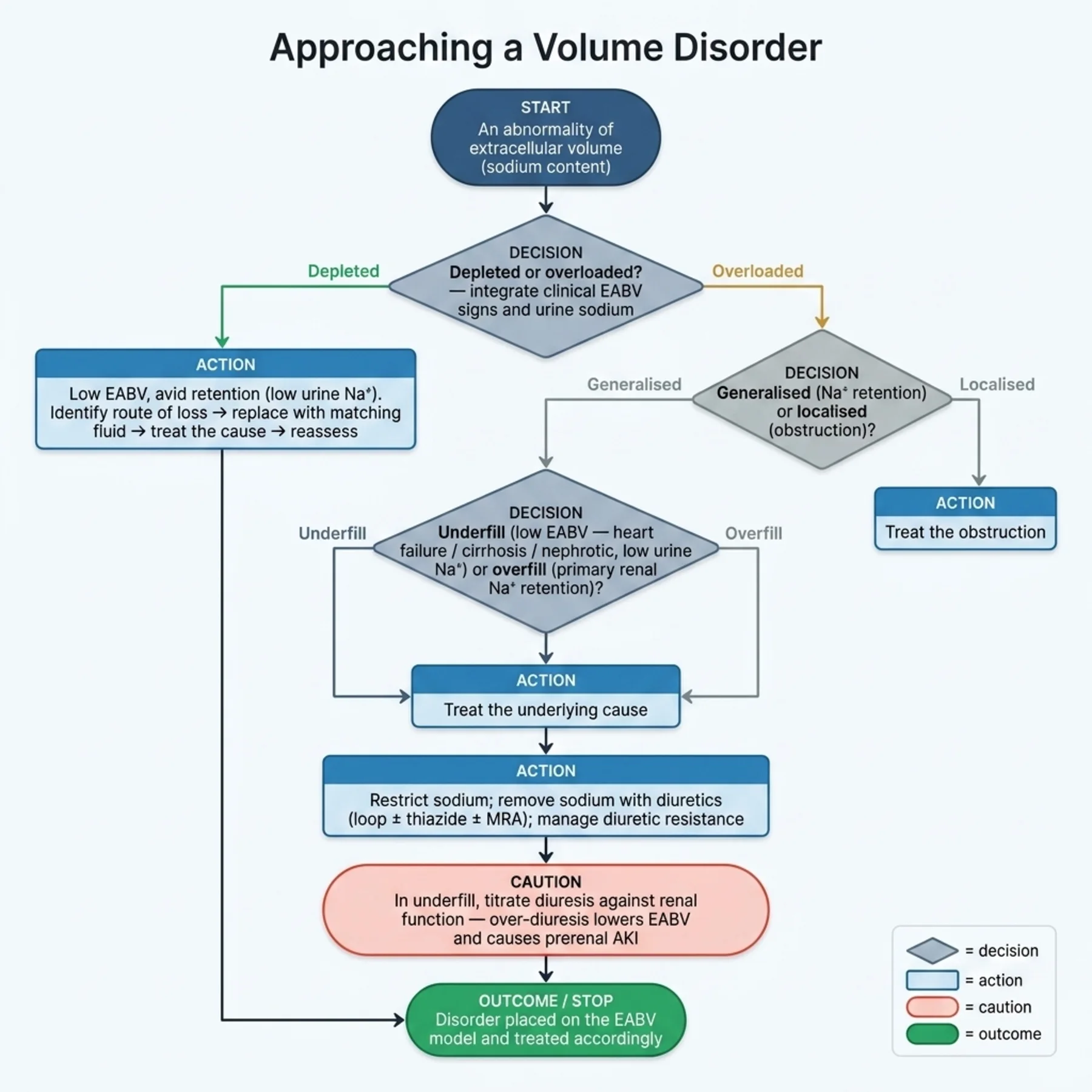 Flowchart 3.A - Approaching a Volume Disorder