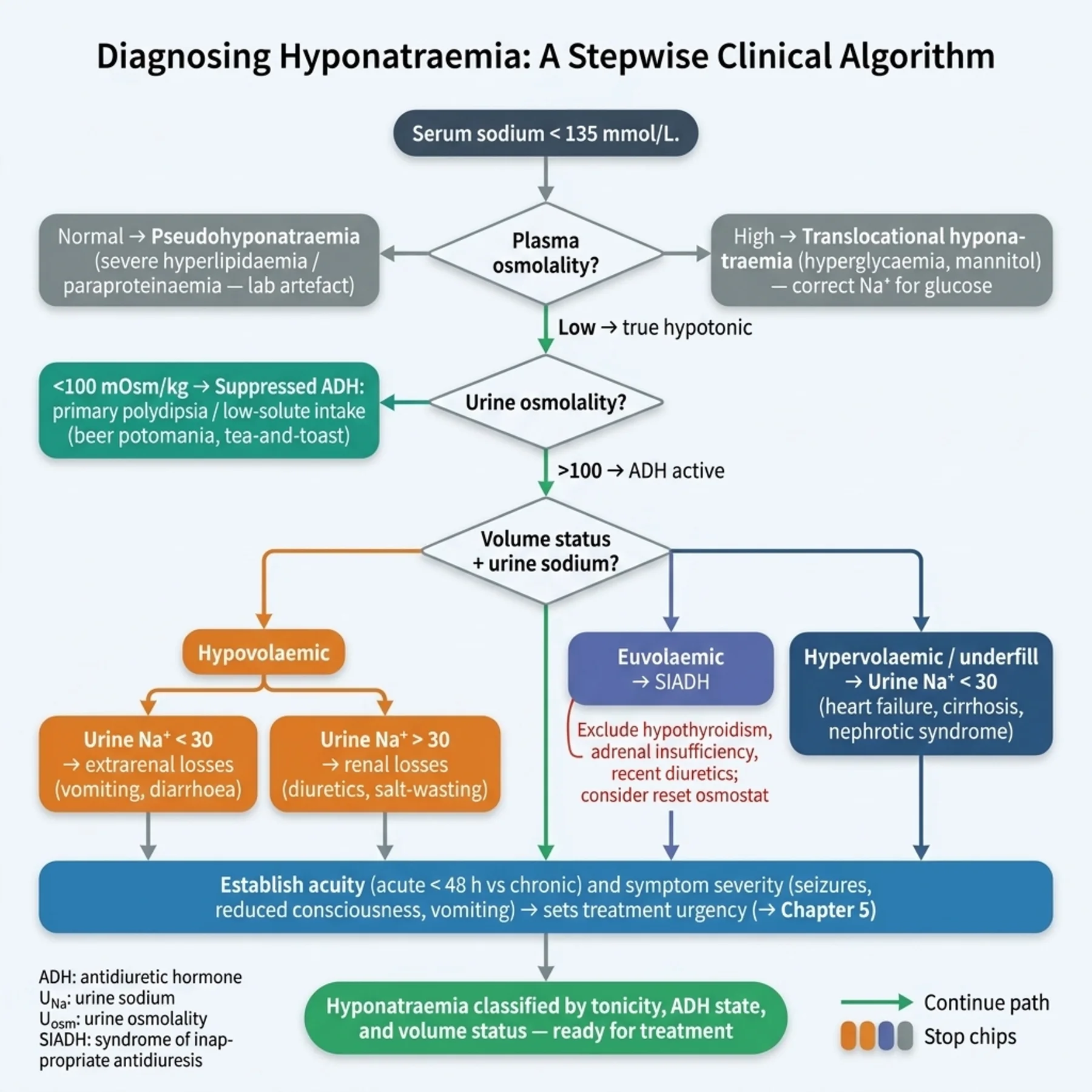 Flowchart 4.A - Diagnosing Hyponatraemia - A Stepwise Clinical Algorithm