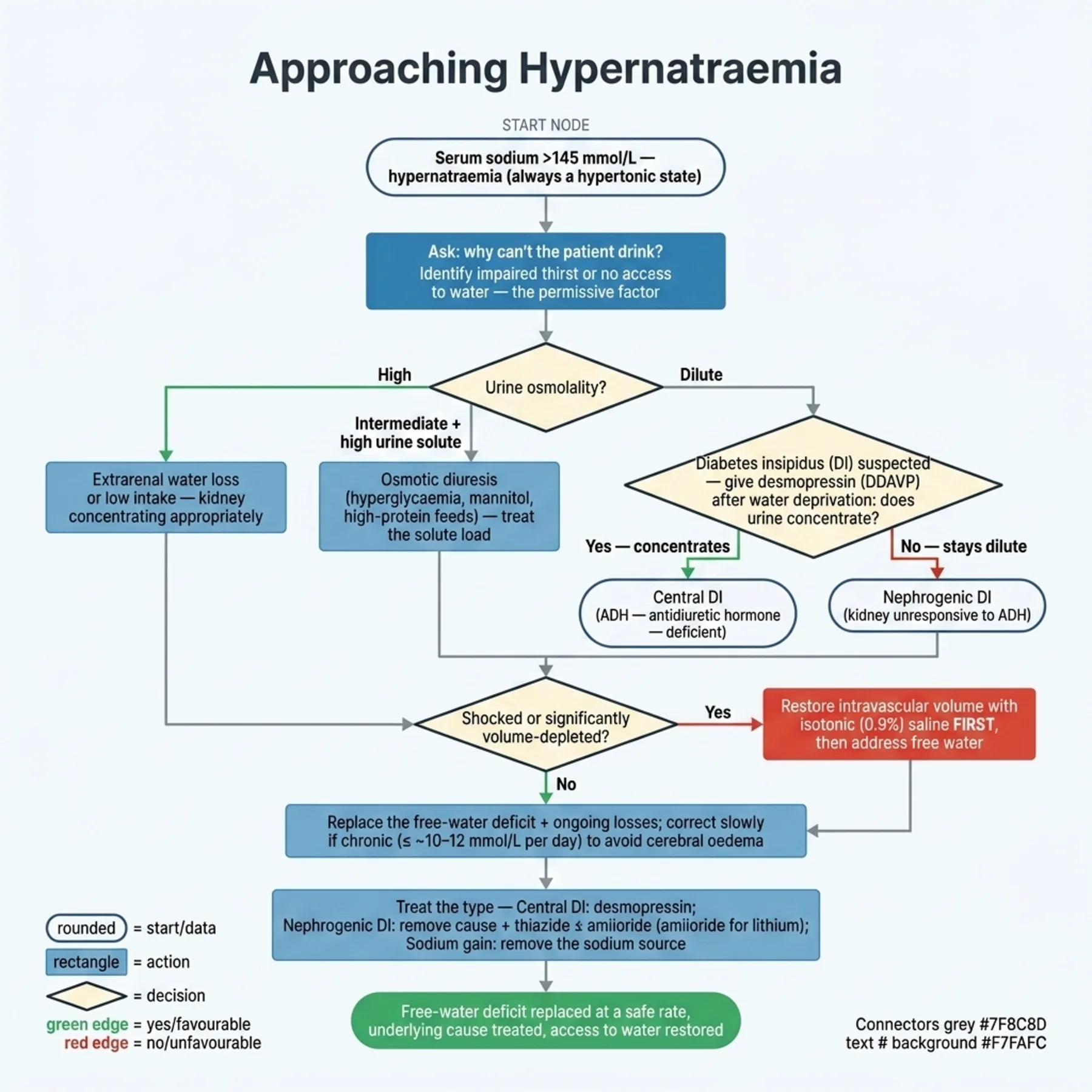 Flowchart 6.A - Approaching Hypernatraemia