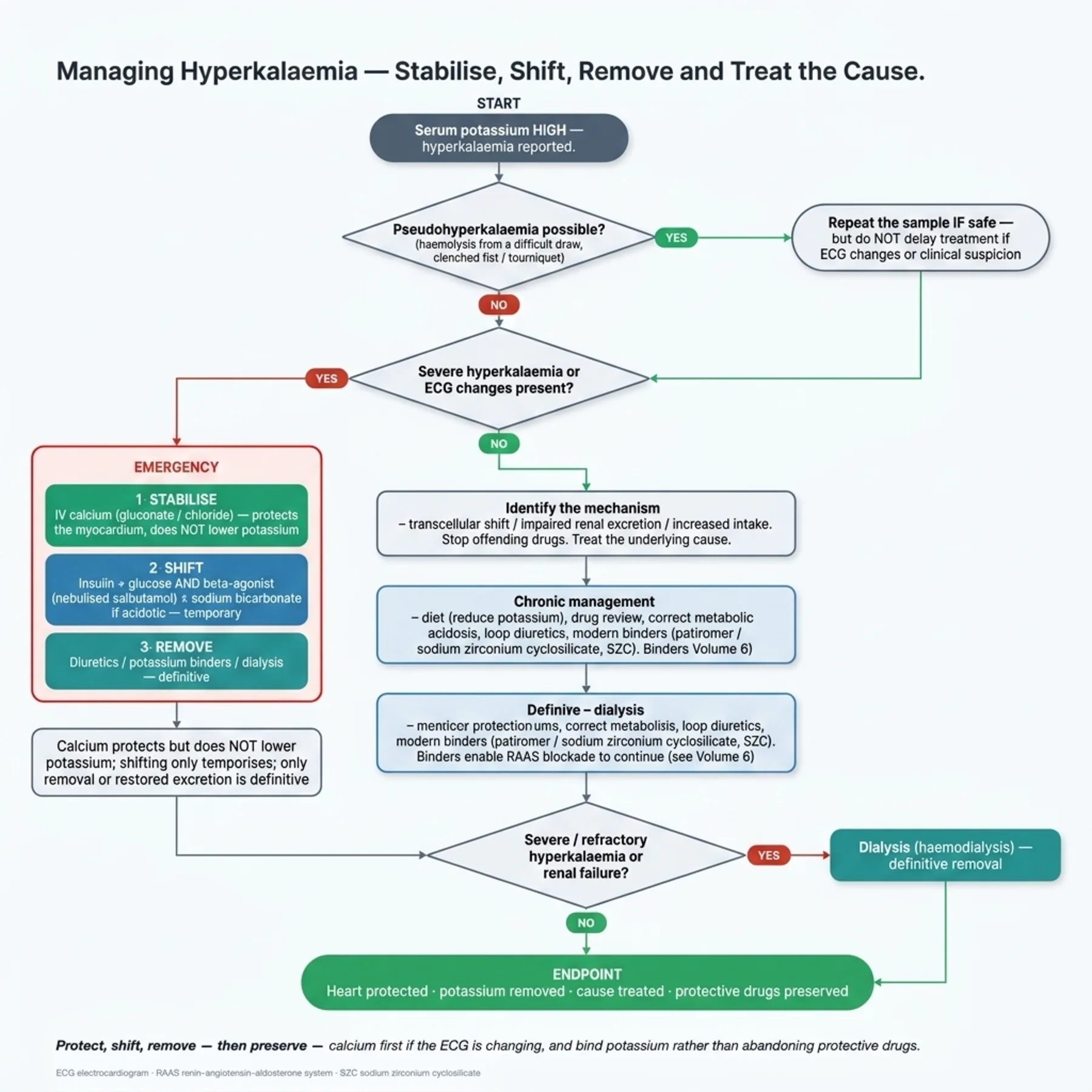 Flowchart 8.A - Managing Hyperkalaemia — Stabilise, Shift, Remove and Treat the Cause