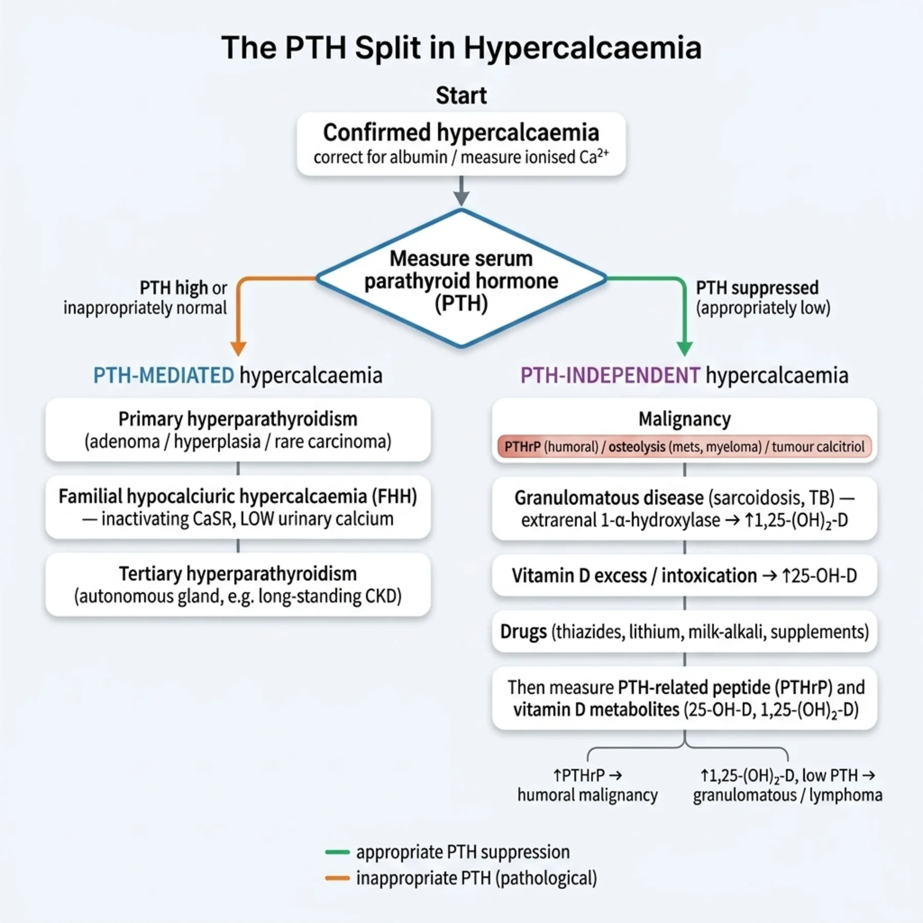 Figure 9.2 - The PTH Split in Hypercalcaemia