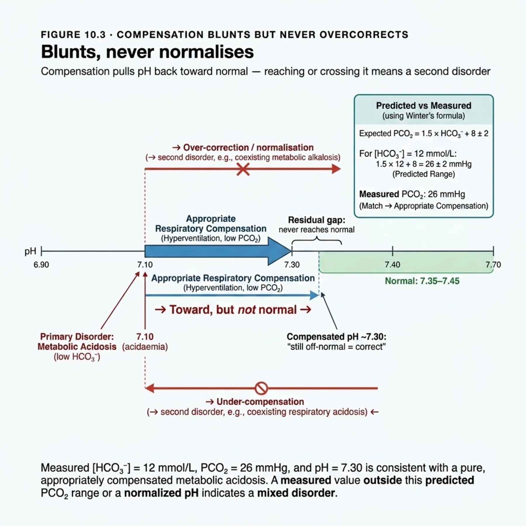 Figure 10.3 - Compensation Blunts but Never Overcorrects