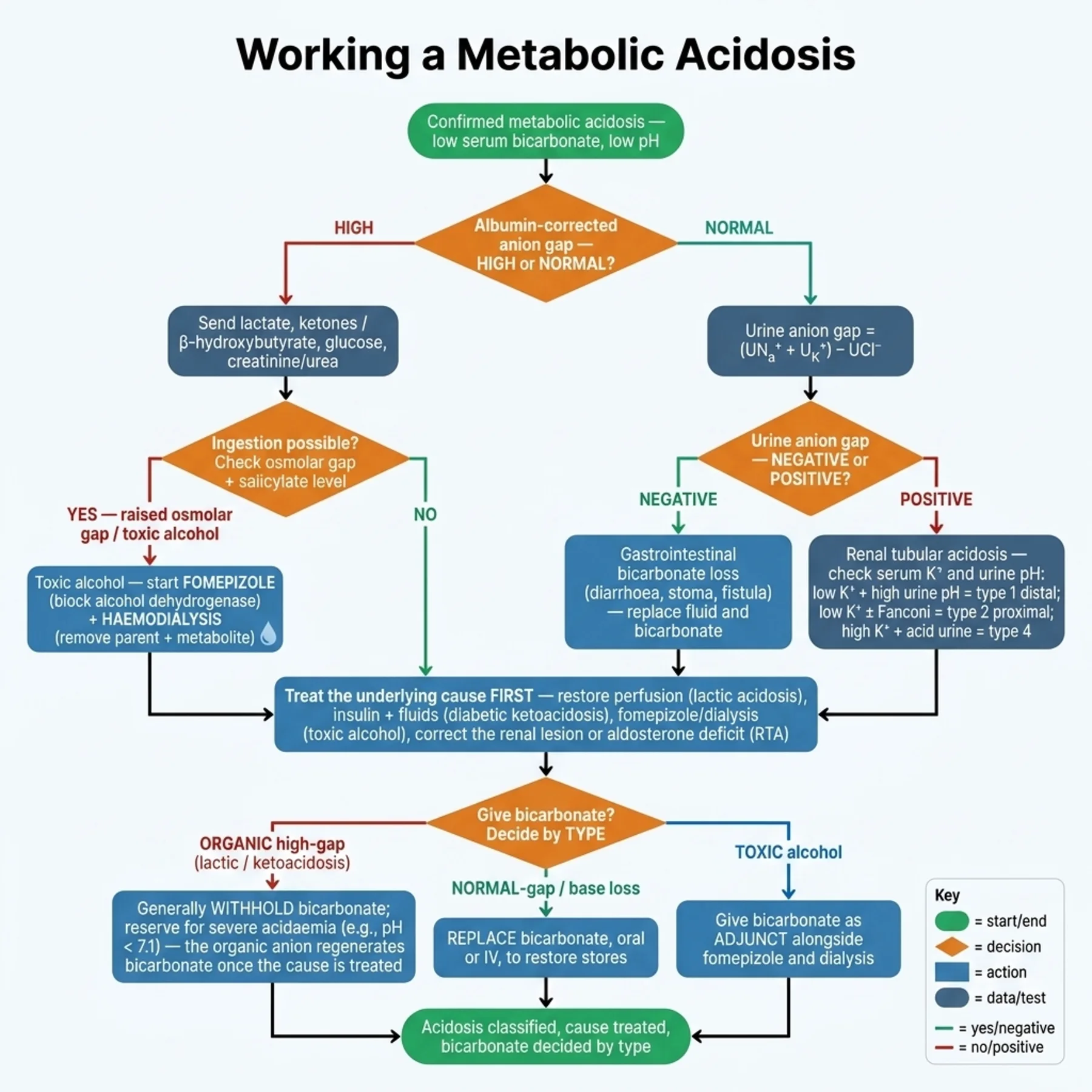 Flowchart 11.A - Working a Metabolic Acidosis
