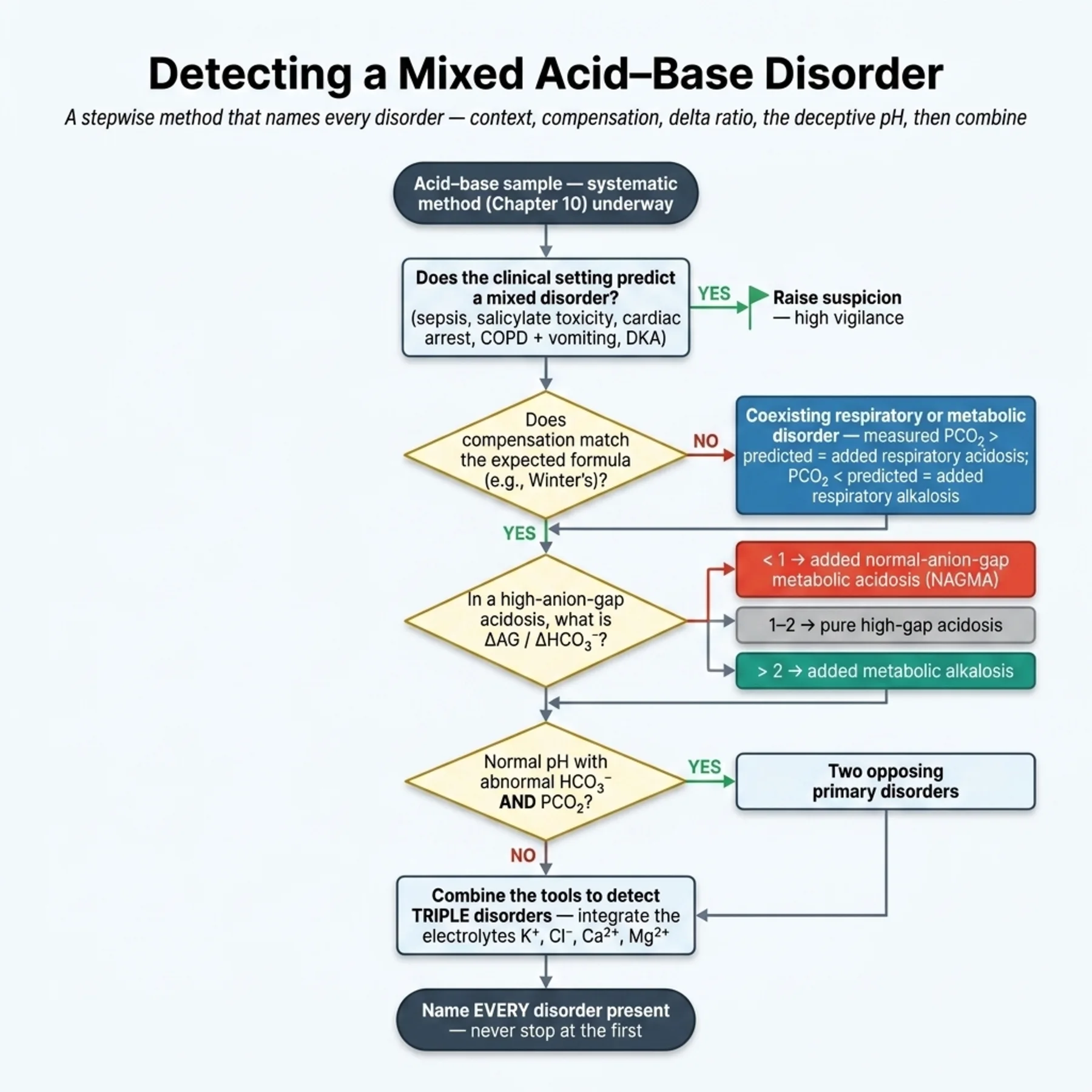 Flowchart 13.A - Detecting a Mixed Acid–Base Disorder