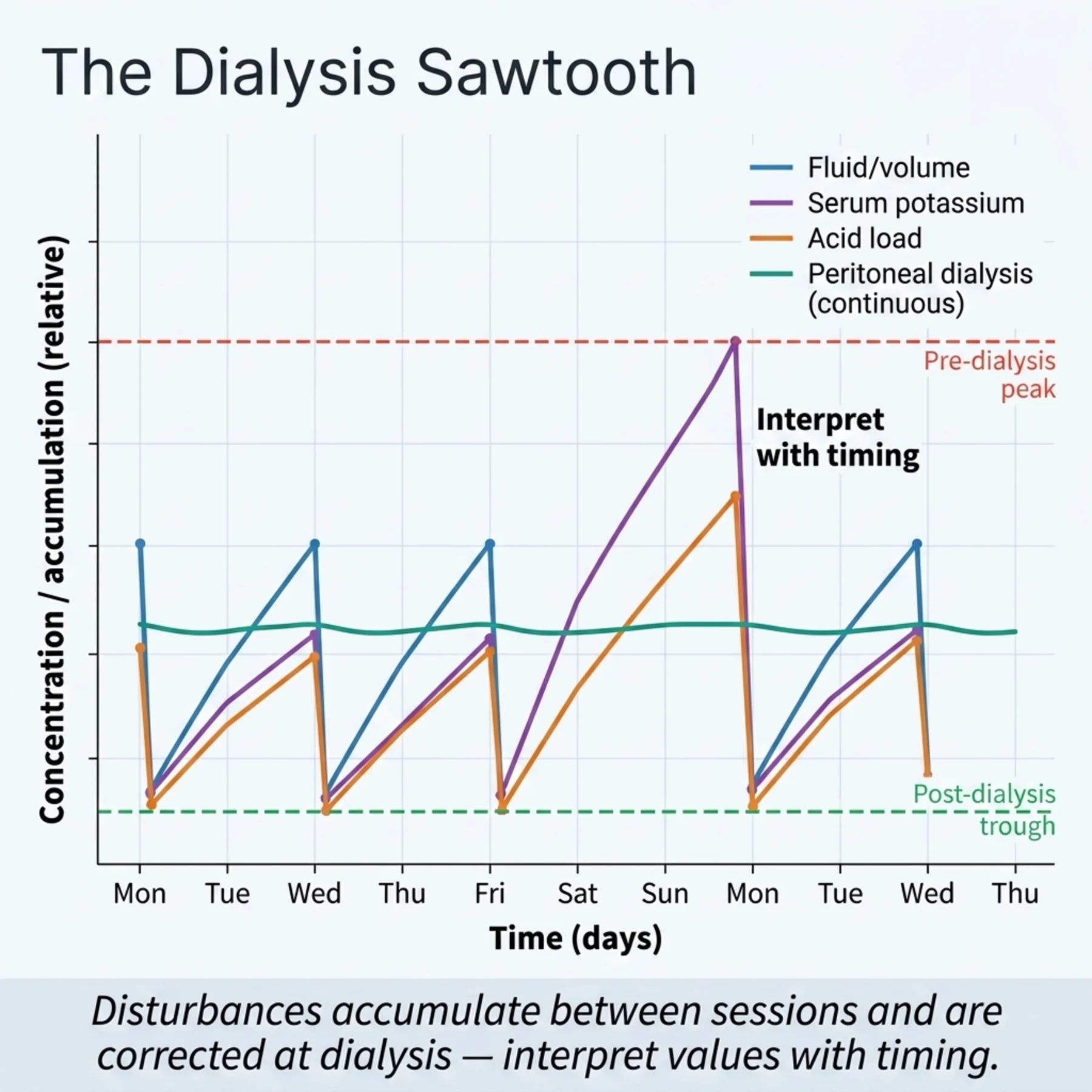 Figure 16.2 - The Dialysis Sawtooth