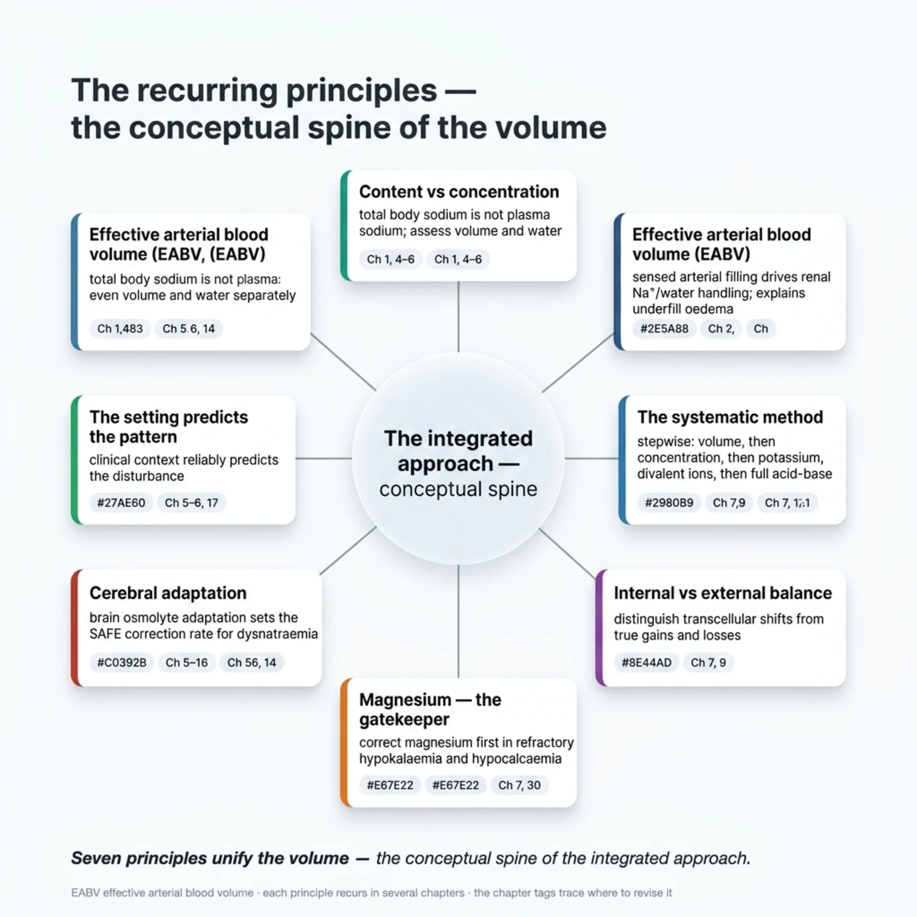 Figure 18.2 - The Recurring Principles