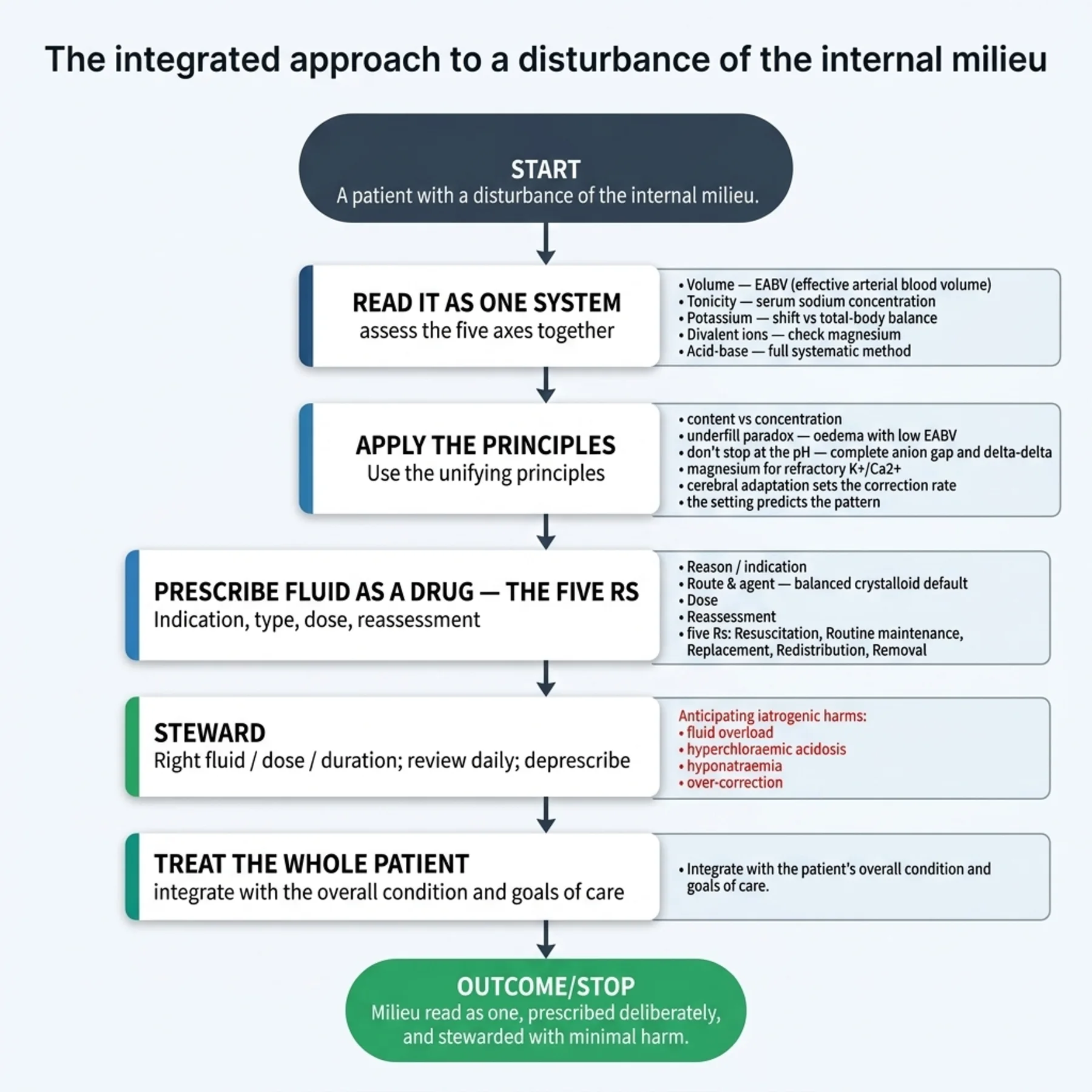 Flowchart 18.A - Integrated Approach to a Disturbance of the Internal Milieu