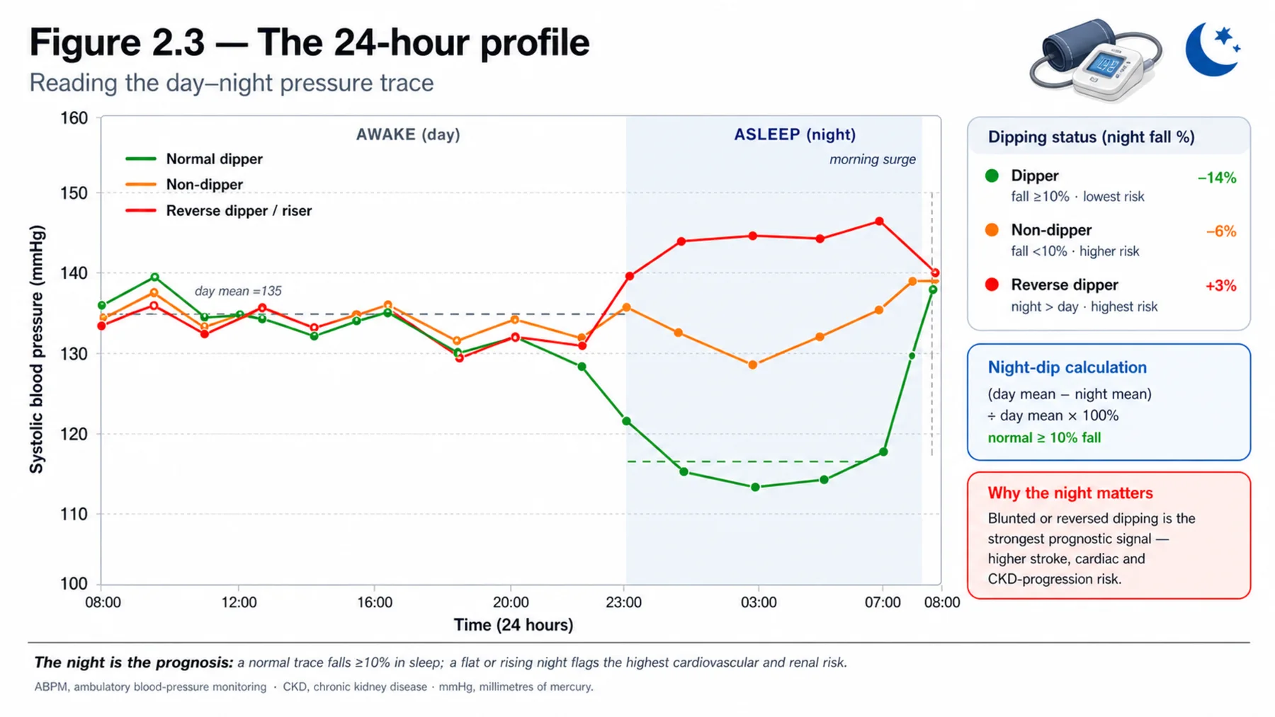 Figure 2.3 - The 24-hour profile