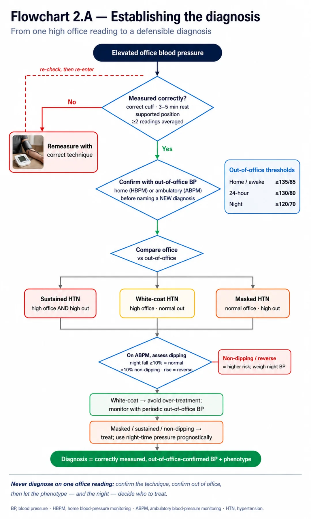 Flowchart 2.A - Establishing the diagnosis
