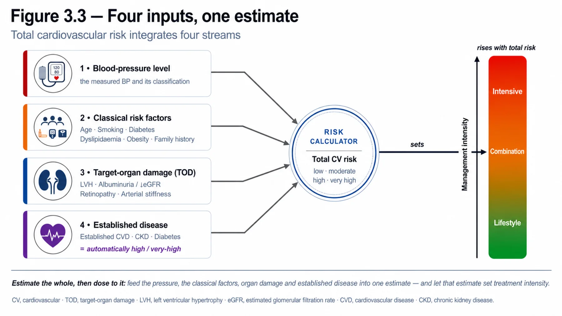 Figure 3.3 - Four inputs, one estimate