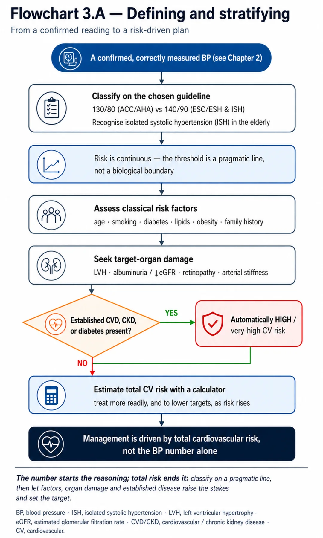 Flowchart 3.A - Defining and stratifying