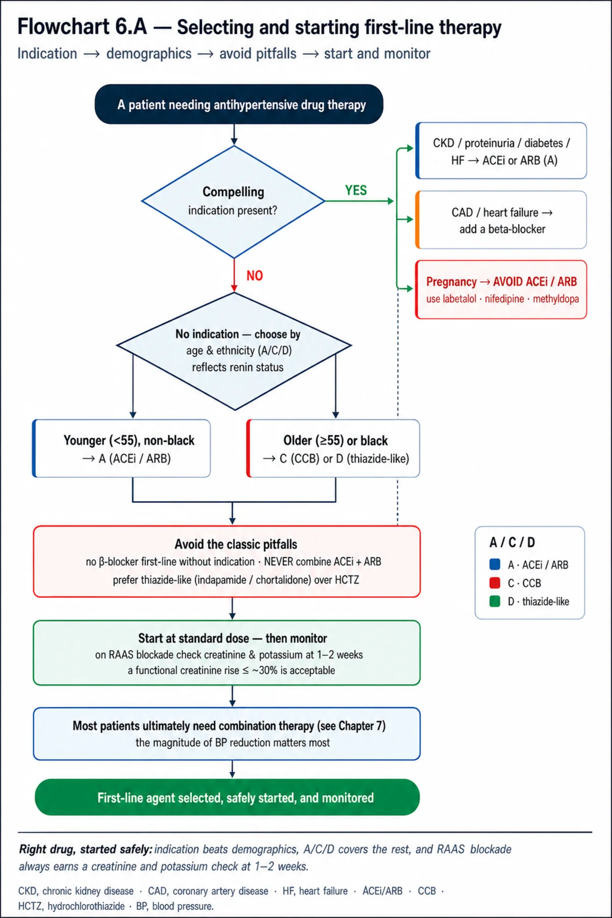 Flowchart 6.A - Selecting and starting first-line therapy