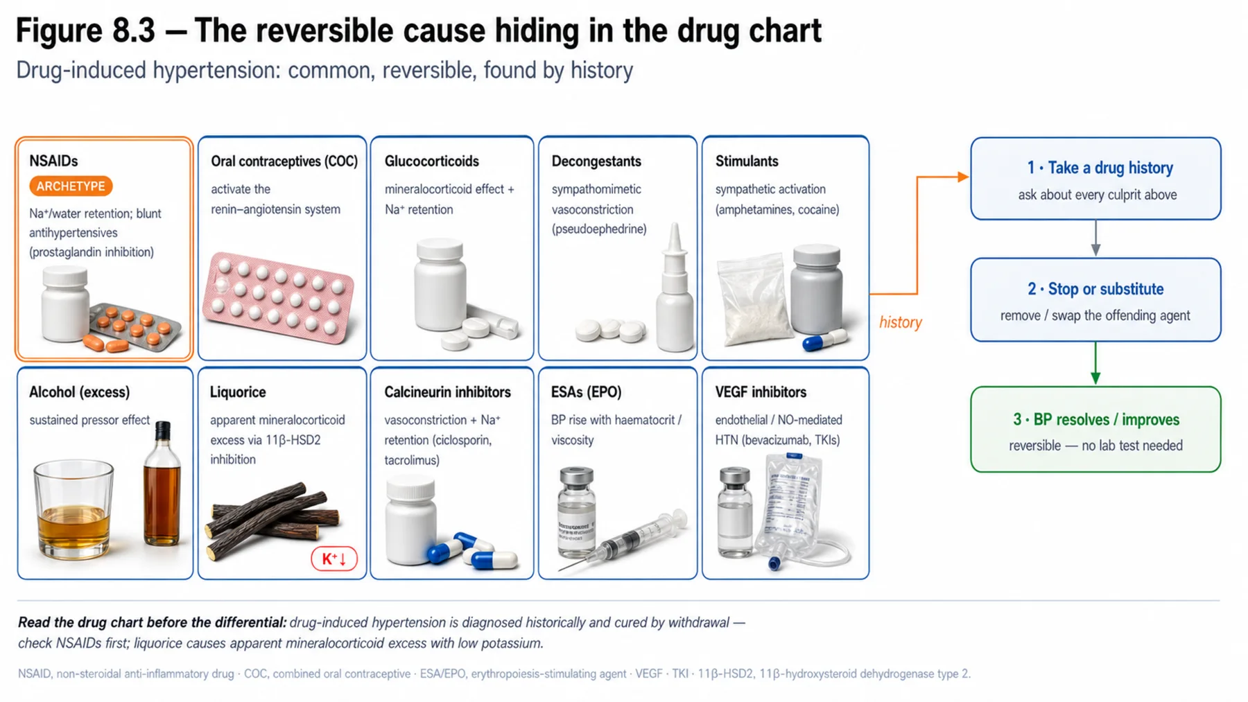 Figure 8.3 - The reversible cause hiding in the drug chart