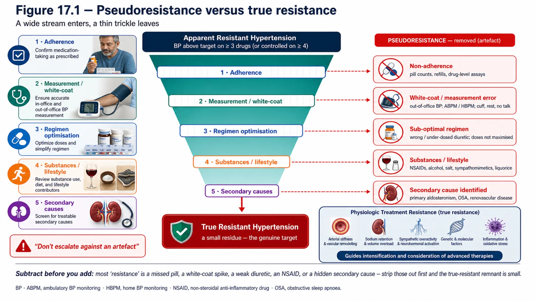 Figure 17.1 - Pseudoresistance versus true resistance