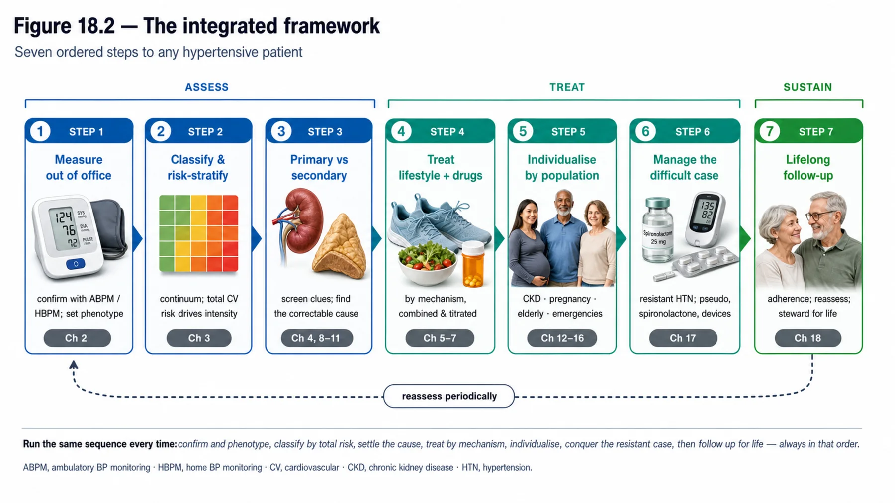 Figure 18.2 - The integrated framework