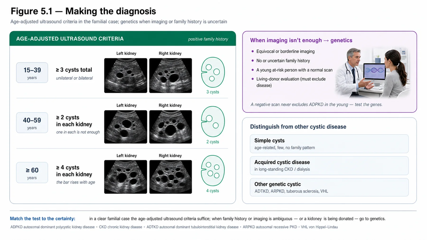 Figure 5.1 - Making the diagnosis