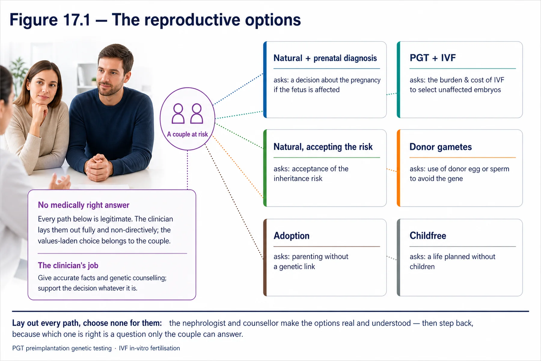 Figure 17.1 - The reproductive options