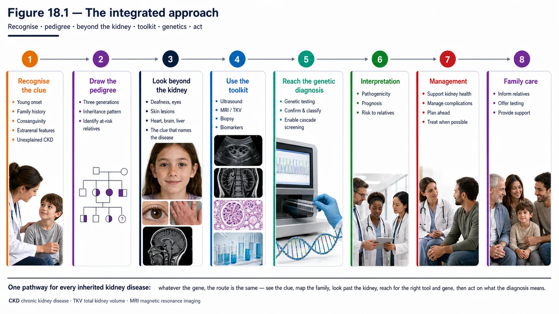 Figure 18.1 - The integrated approach